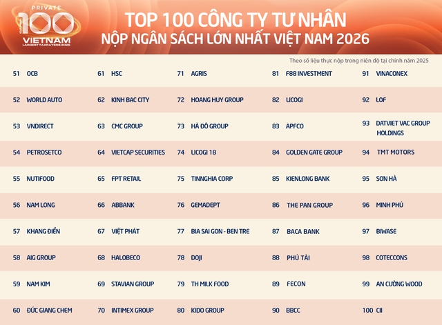 Danh sách TOP 100 Doanh nghiệp tư nhân nộp ngân sách lớn nhất Việt Nam 2026 - Người Tiên Phong