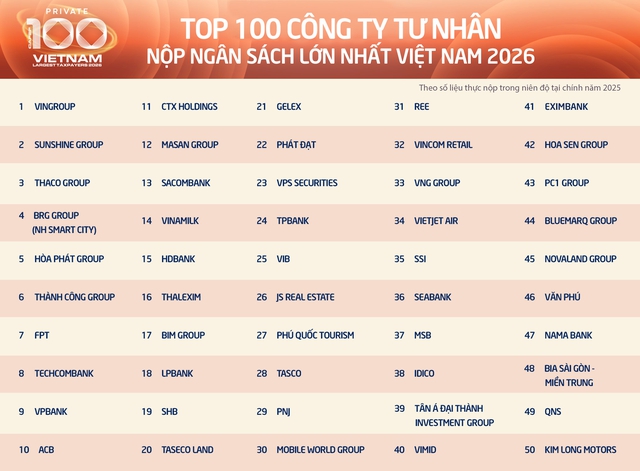Danh sách TOP 100 Doanh nghiệp tư nhân nộp ngân sách lớn nhất Việt Nam 2026