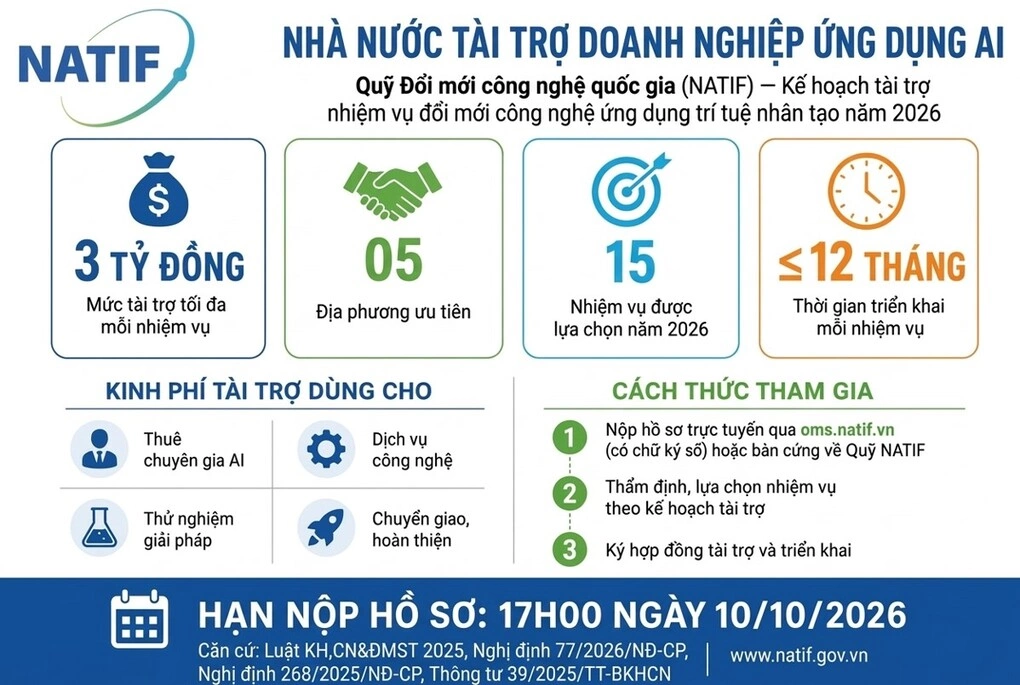 Tài trợ đến 3 tỷ đồng để doanh nghiệp đổi mới công nghệ bằng AI 11 Nội dung Tài trợ đến 3 tỷ đồng để doanh nghiệp đổi mới công nghệ bằng AI - Người Tiên Phong