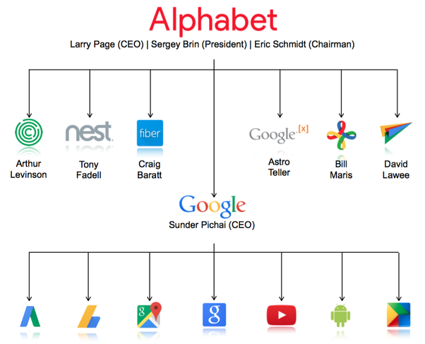 Lịch Sử Hình Thành Alphabet (Google) Và Quá Trình Phát Triển Toàn Diện 1995