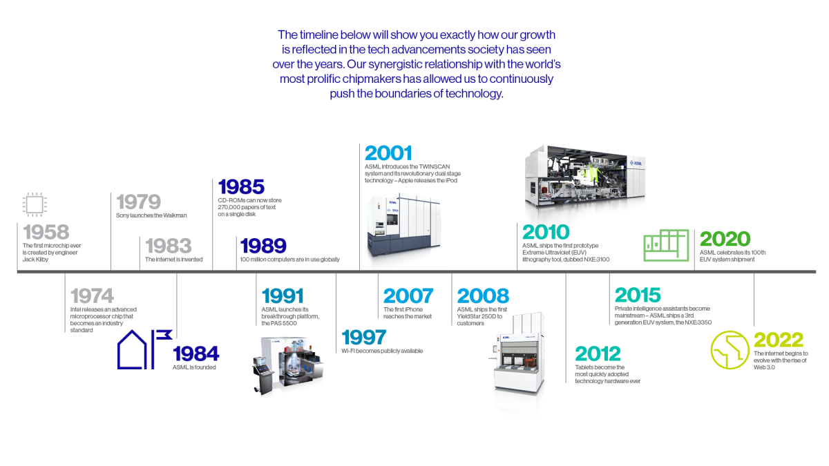 Lịch sử hình thành ASML và quá trình phát triển thành tập đoàn công nghệ quyền lực nhất châu Âu 1984 15 Công Ty Quan Trọng Nhất Ngành Semiconductor-AMSL- Người Tiên Phong