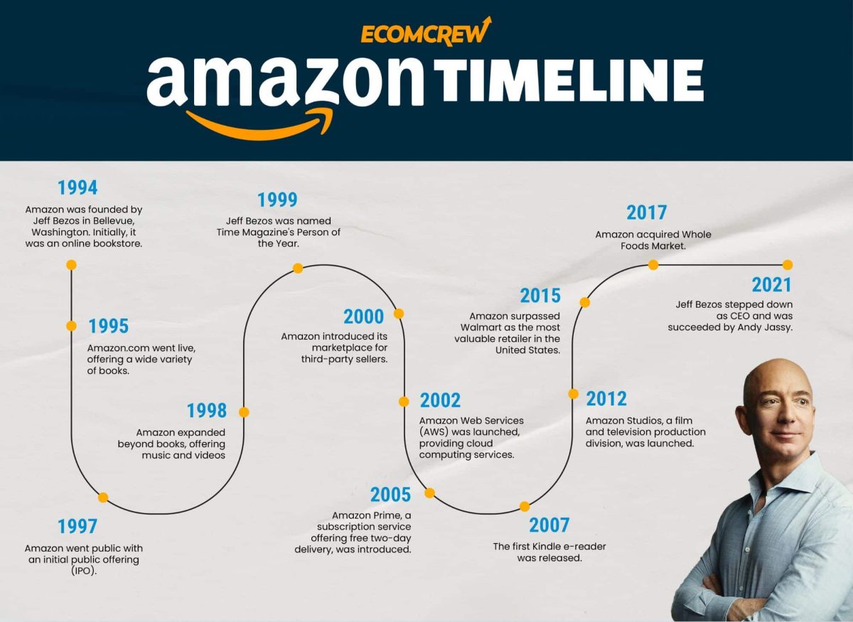 Lịch sử hình thành Amazon và quá trình phát triển 1994 13 Lịch sử hình thành Amazon và quá trình phát triển