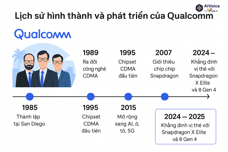 Lịch Sử Hình Thành Qualcomm 1985 Và Quá Trình Phát Triển công nghệ CDMA 12 Lịch Sử Hình Thành Qualcomm