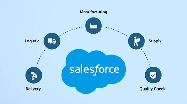 Lịch sử hình thành Salesforce 1999 và hành trình phát triển thành Nhà cung cấp dịch vụ quản trị quan hệ khách hàng (CRM) số một 12 Phần mềm giải pháp CRM- Người Tiên Phong