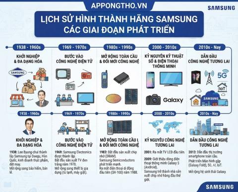 Lịch sử hình thành Samsung Electronics