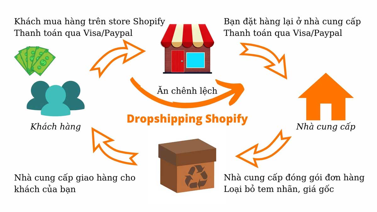 Lịch Sử Hình Thành Shopify 2006 Và Quá Trình Phát Triển: Đế Chế Thương Mại Điện Tử Toàn Cầu 12 Mô hình Dropshipping Shopify - Người Tiên Phong