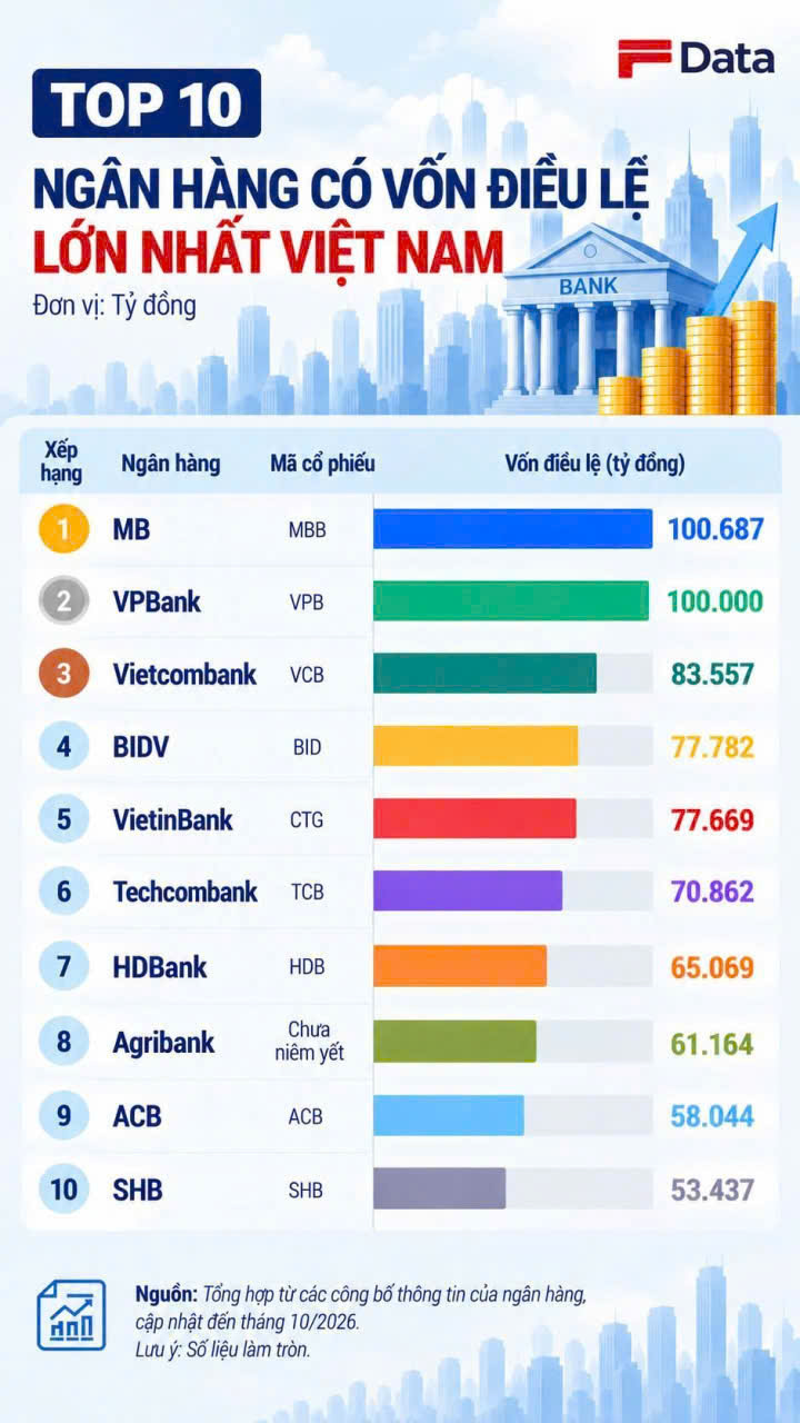 Danh sách Top 10 ngân hàng có vốn điều lệ lớn nhất Việt Nam 2026