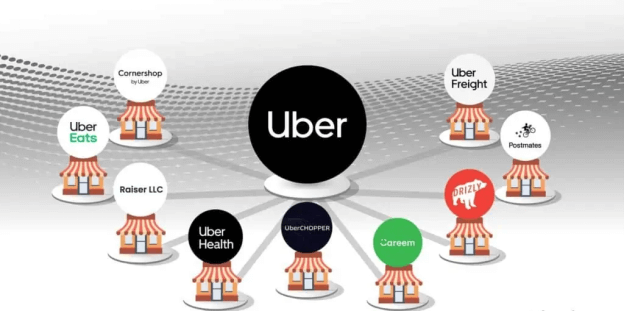 Lịch Sử Hình Thành Uber 2009 Và Quá Trình Phát Triển: Cuộc Cách Mạng Gọi Xe Và Logistics Toàn Cầu 15 Cổ Phiếu Uber- Người Tiên Phong