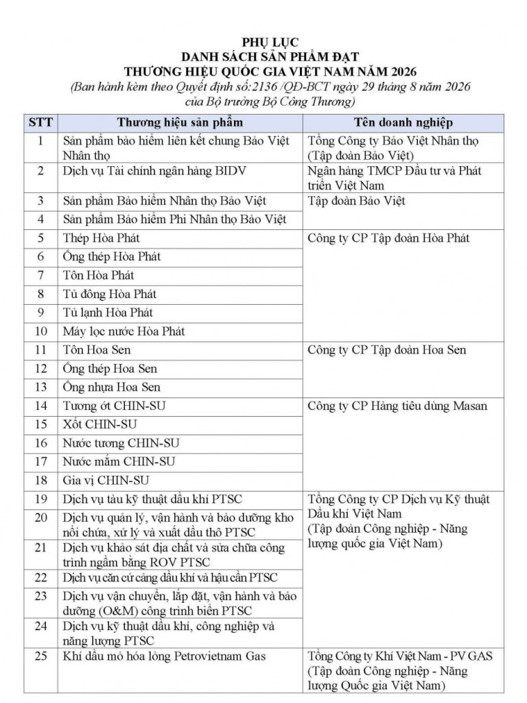 Danh sách 499 sản phẩm đạt Thương hiệu Quốc gia Việt Nam năm 2026 27 danh sach 499 san pham dat thuong hieu quoc gia viet nam nam 2026 1