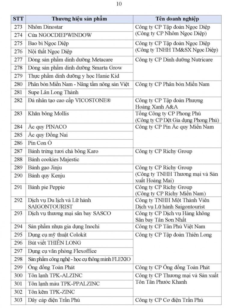 Danh sách 499 sản phẩm đạt Thương hiệu Quốc gia Việt Nam năm 2026 36 danh sach 499 san pham dat thuong hieu quoc gia viet nam nam 2026 10