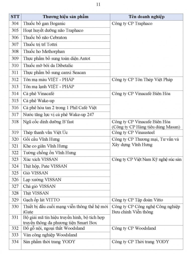 Danh sách 499 sản phẩm đạt Thương hiệu Quốc gia Việt Nam năm 2026 37 danh sach 499 san pham dat thuong hieu quoc gia viet nam nam 2026 11