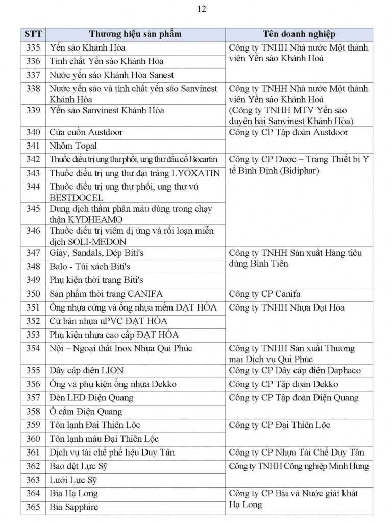 Danh sách 499 sản phẩm đạt Thương hiệu Quốc gia Việt Nam năm 2026 38 danh sach 499 san pham dat thuong hieu quoc gia viet nam nam 2026 12
