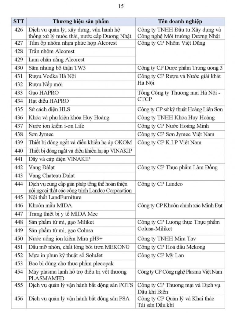 Danh sách 499 sản phẩm đạt Thương hiệu Quốc gia Việt Nam năm 2026 41 danh sach 499 san pham dat thuong hieu quoc gia viet nam nam 2026 15