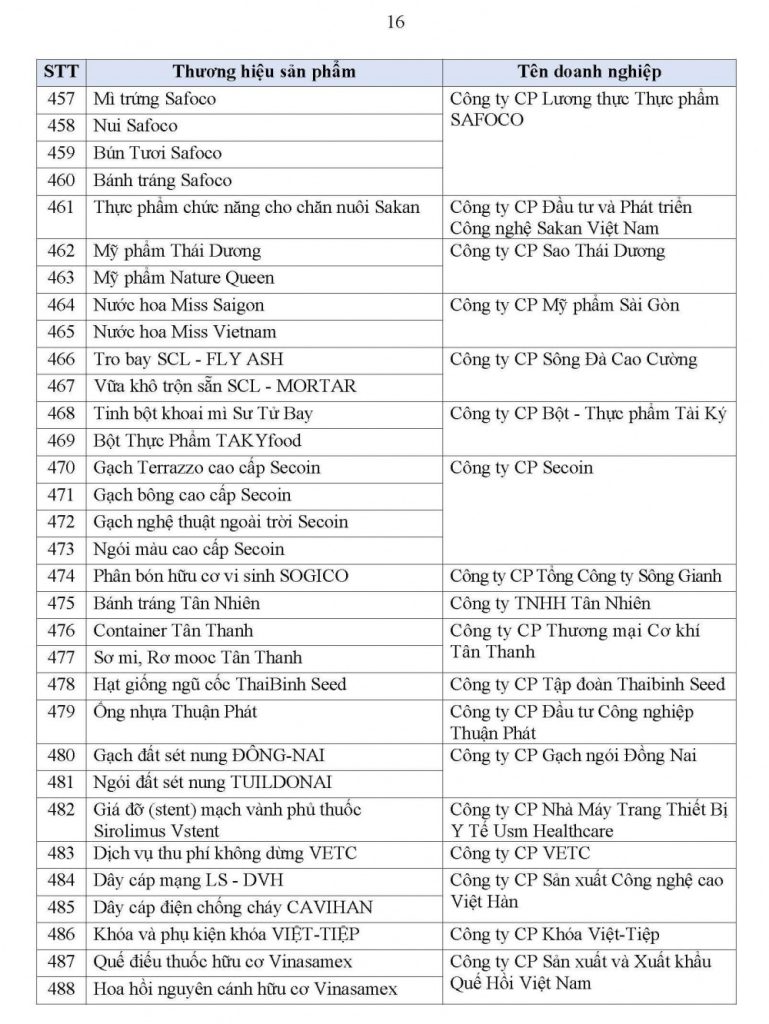 Danh sách 499 sản phẩm đạt Thương hiệu Quốc gia Việt Nam năm 2026 42 danh sach 499 san pham dat thuong hieu quoc gia viet nam nam 2026 16