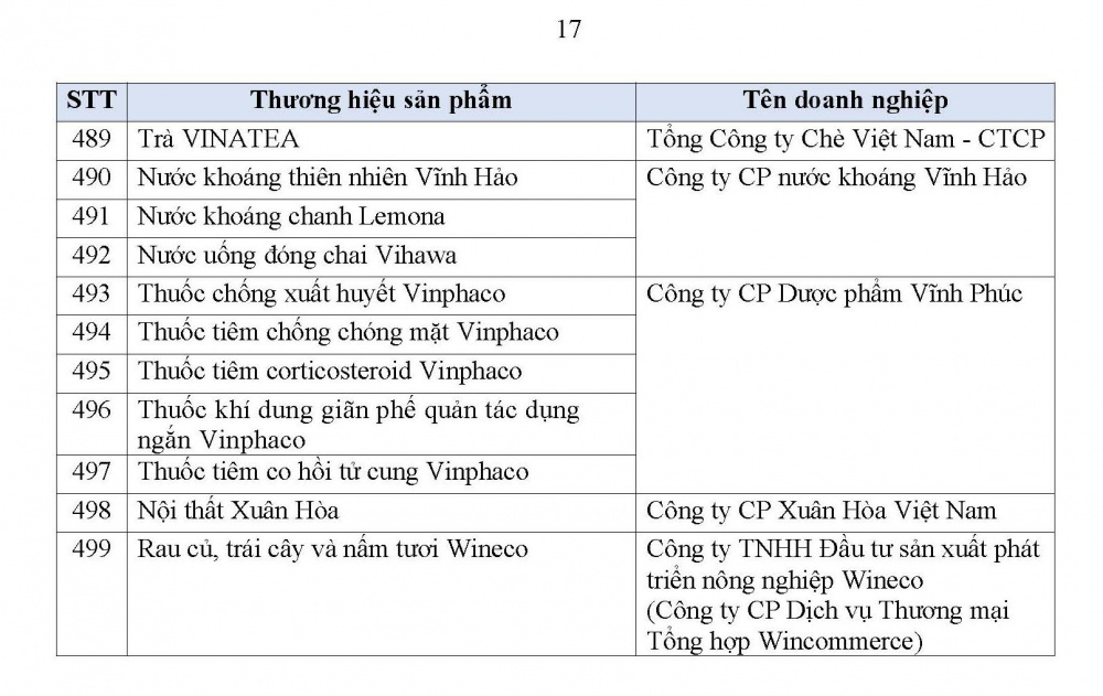 Danh sách 499 sản phẩm đạt Thương hiệu Quốc gia Việt Nam năm 2026 43 danh sach 499 san pham dat thuong hieu quoc gia viet nam nam 2026 17