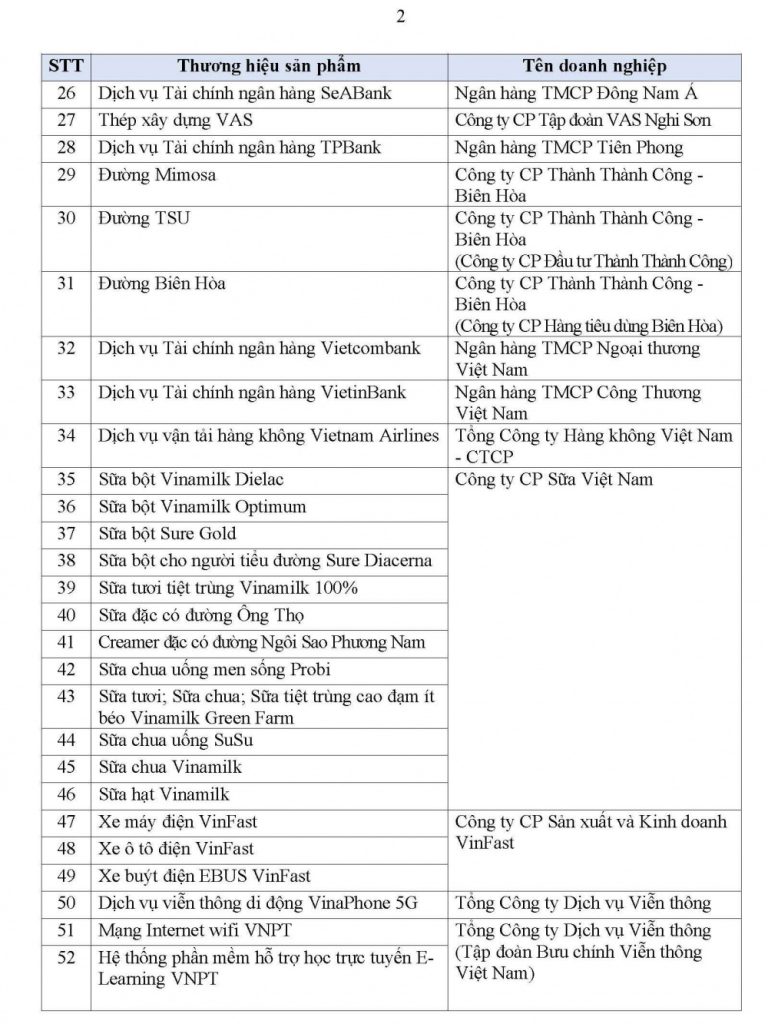 Danh sách 499 sản phẩm đạt Thương hiệu Quốc gia Việt Nam năm 2026 28 danh sach 499 san pham dat thuong hieu quoc gia viet nam nam 2026 2